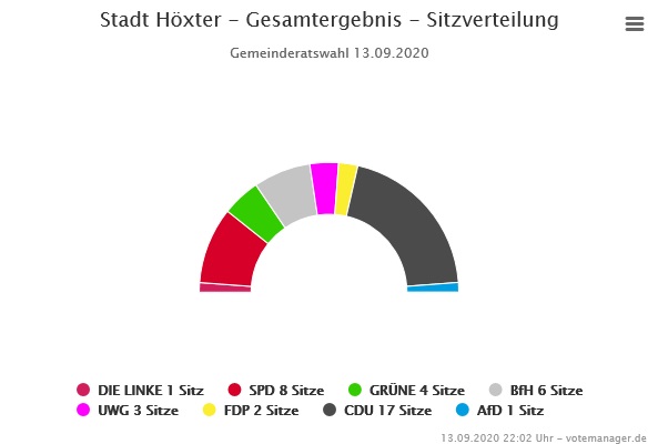 Ratswahl NRW 210 Gemeinde Stadt Hoexter