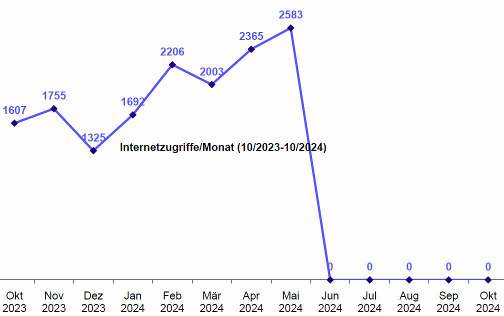 fdpKV Internetbesuche2024